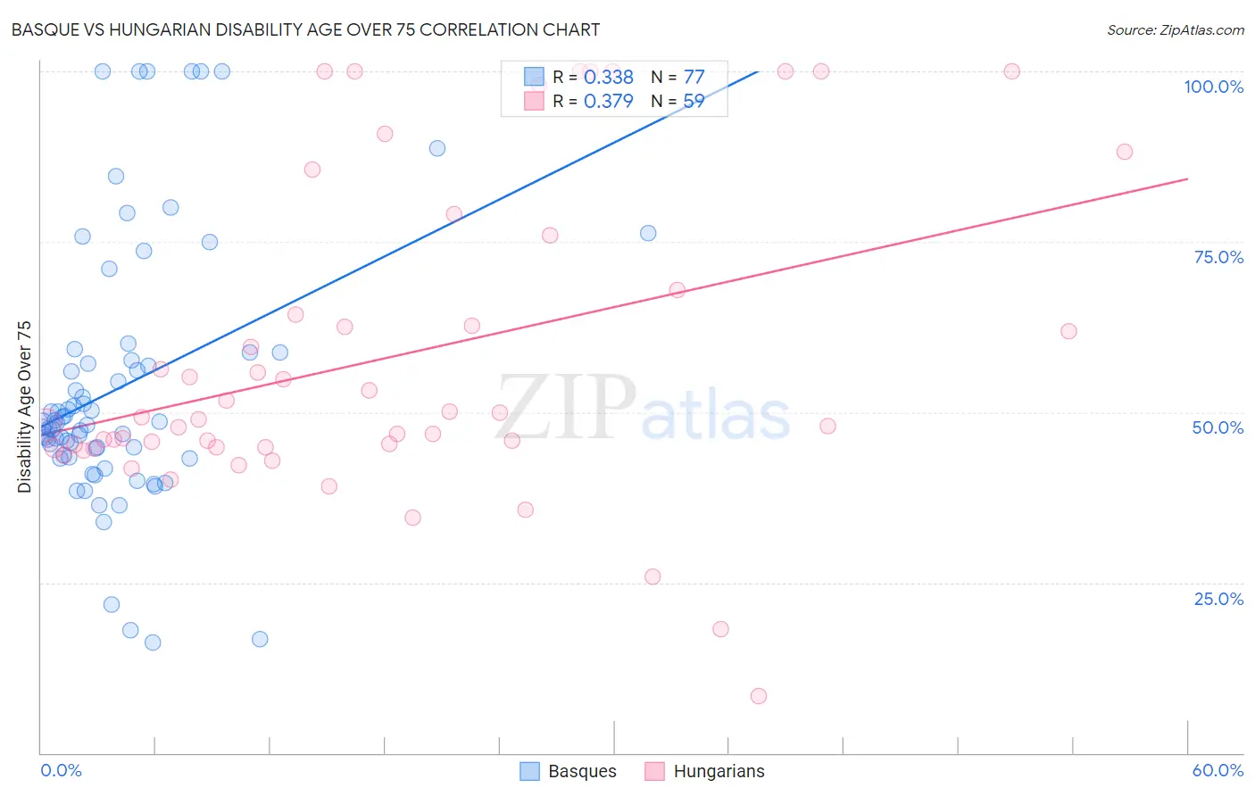 Basque vs Hungarian Disability Age Over 75