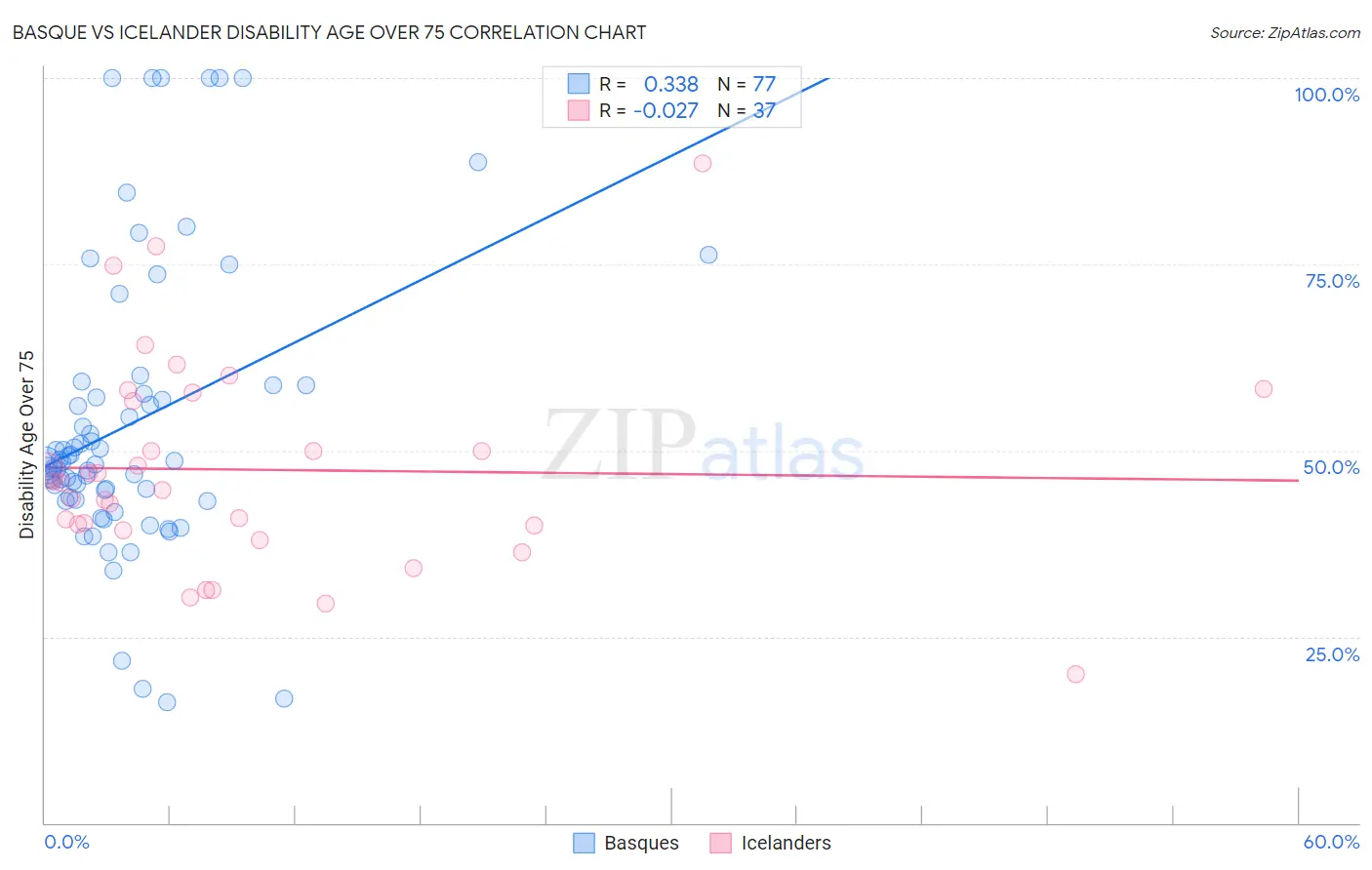 Basque vs Icelander Disability Age Over 75