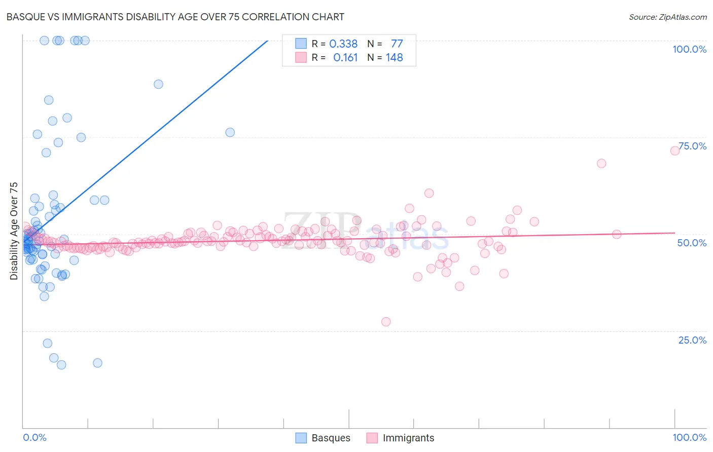 Basque vs Immigrants Disability Age Over 75