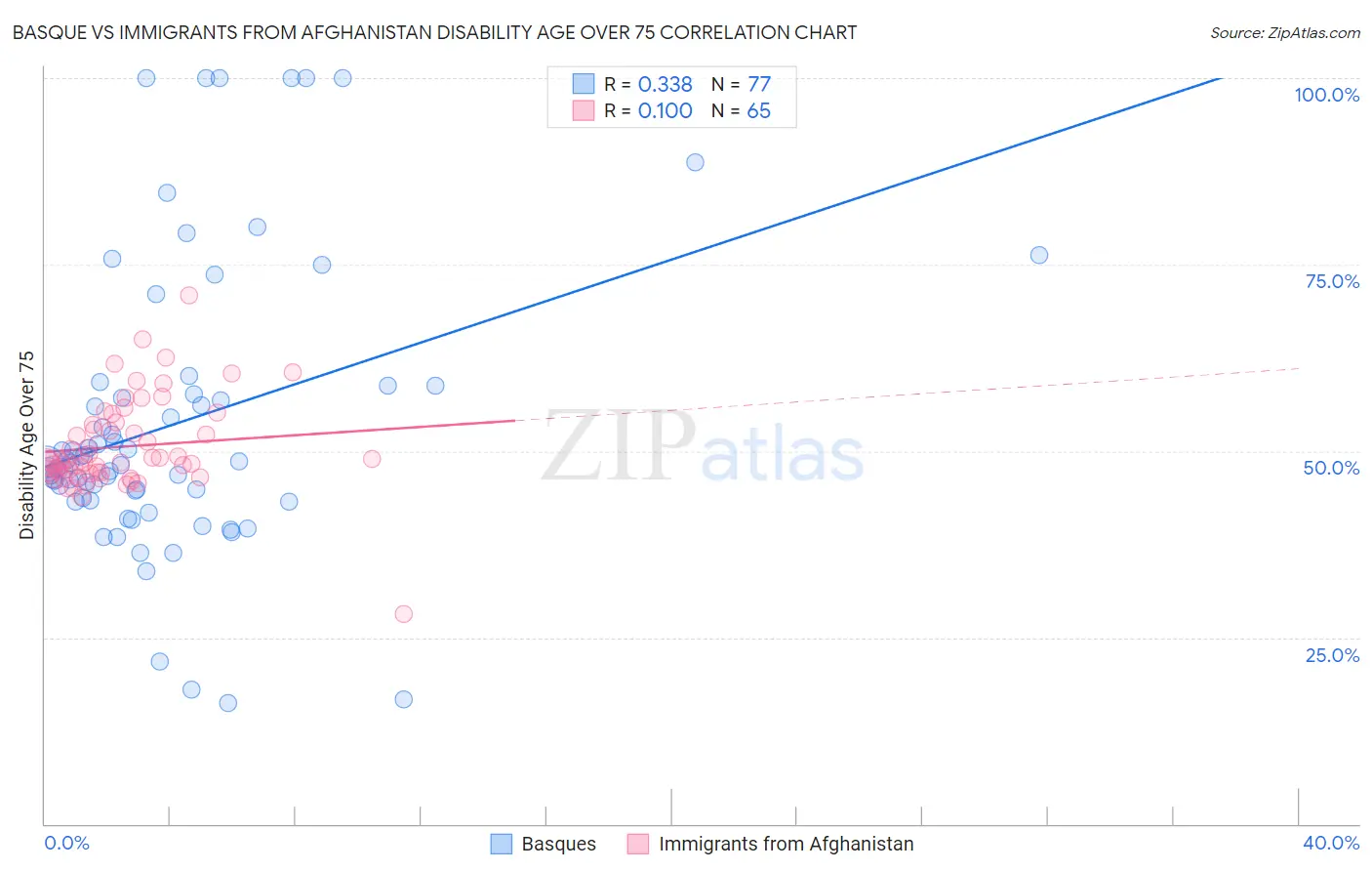 Basque vs Immigrants from Afghanistan Disability Age Over 75
