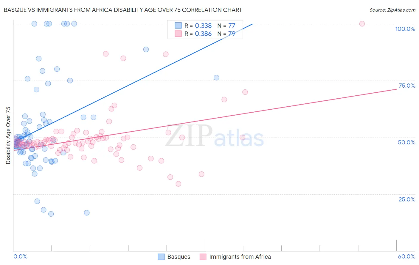 Basque vs Immigrants from Africa Disability Age Over 75