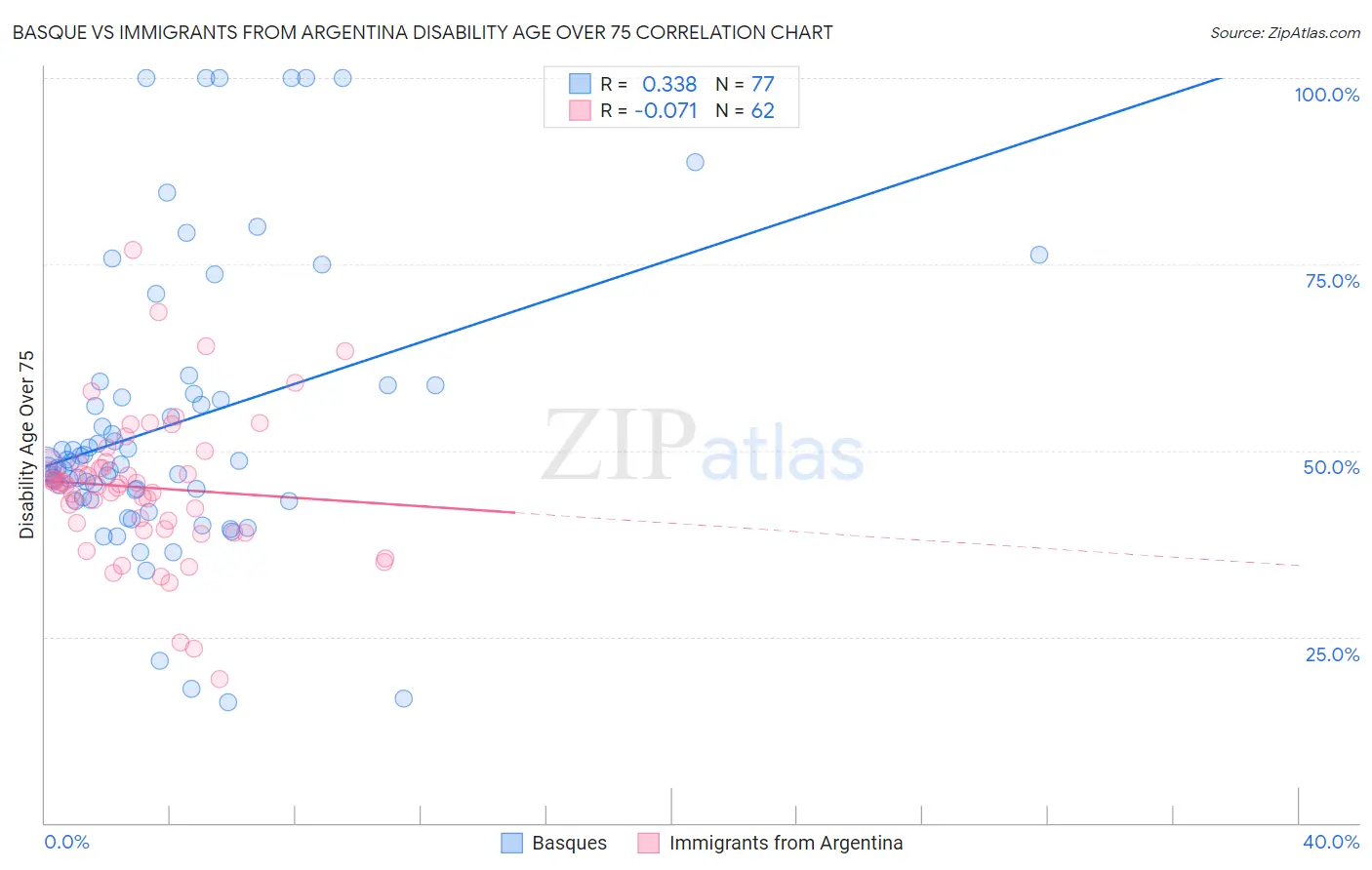 Basque vs Immigrants from Argentina Disability Age Over 75