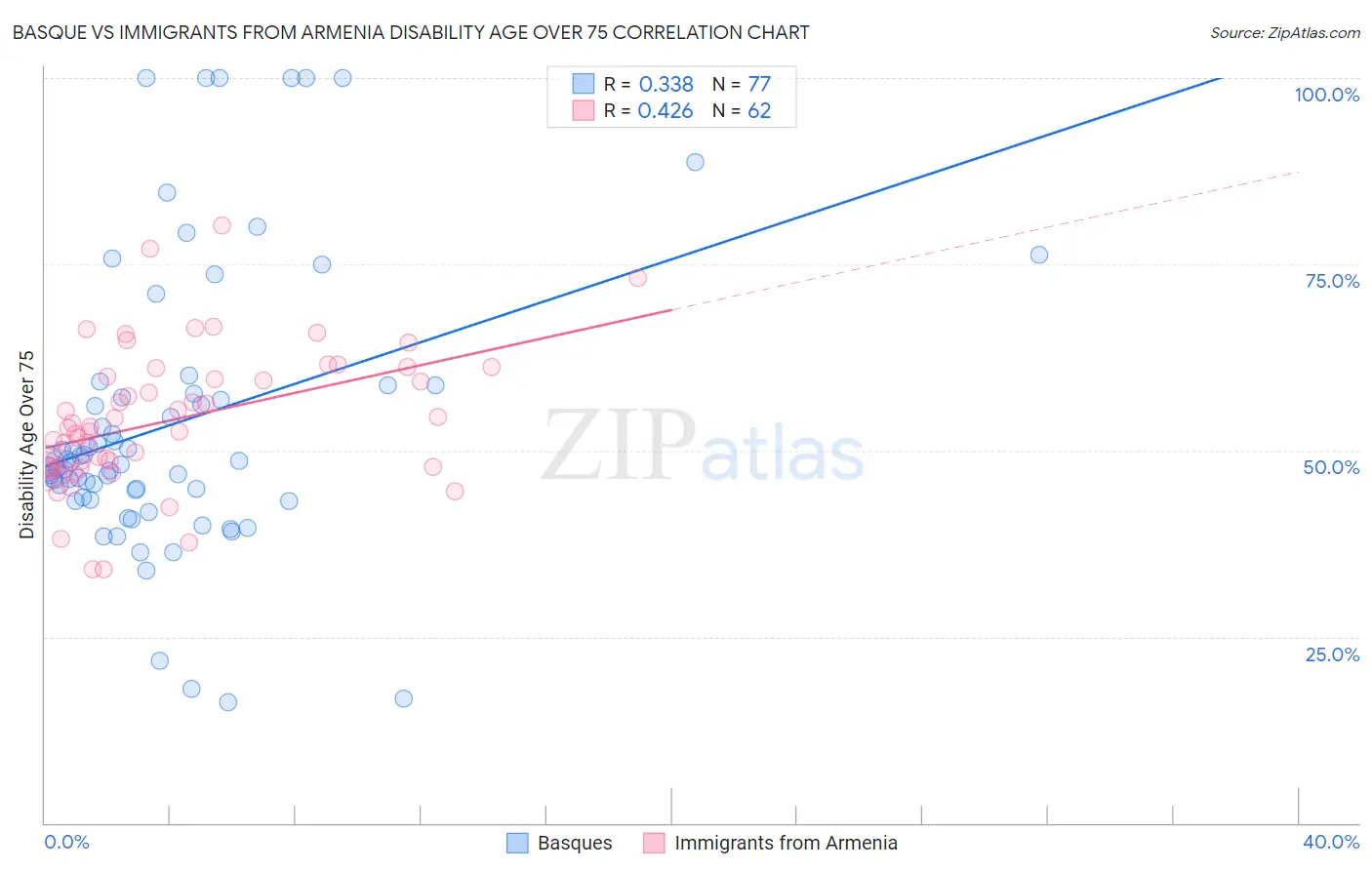 Basque vs Immigrants from Armenia Disability Age Over 75