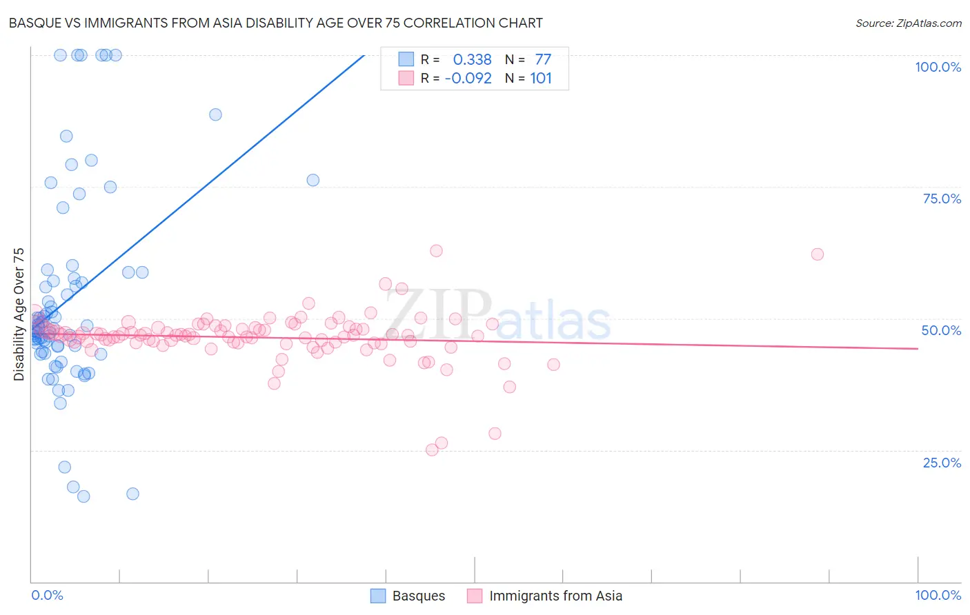 Basque vs Immigrants from Asia Disability Age Over 75