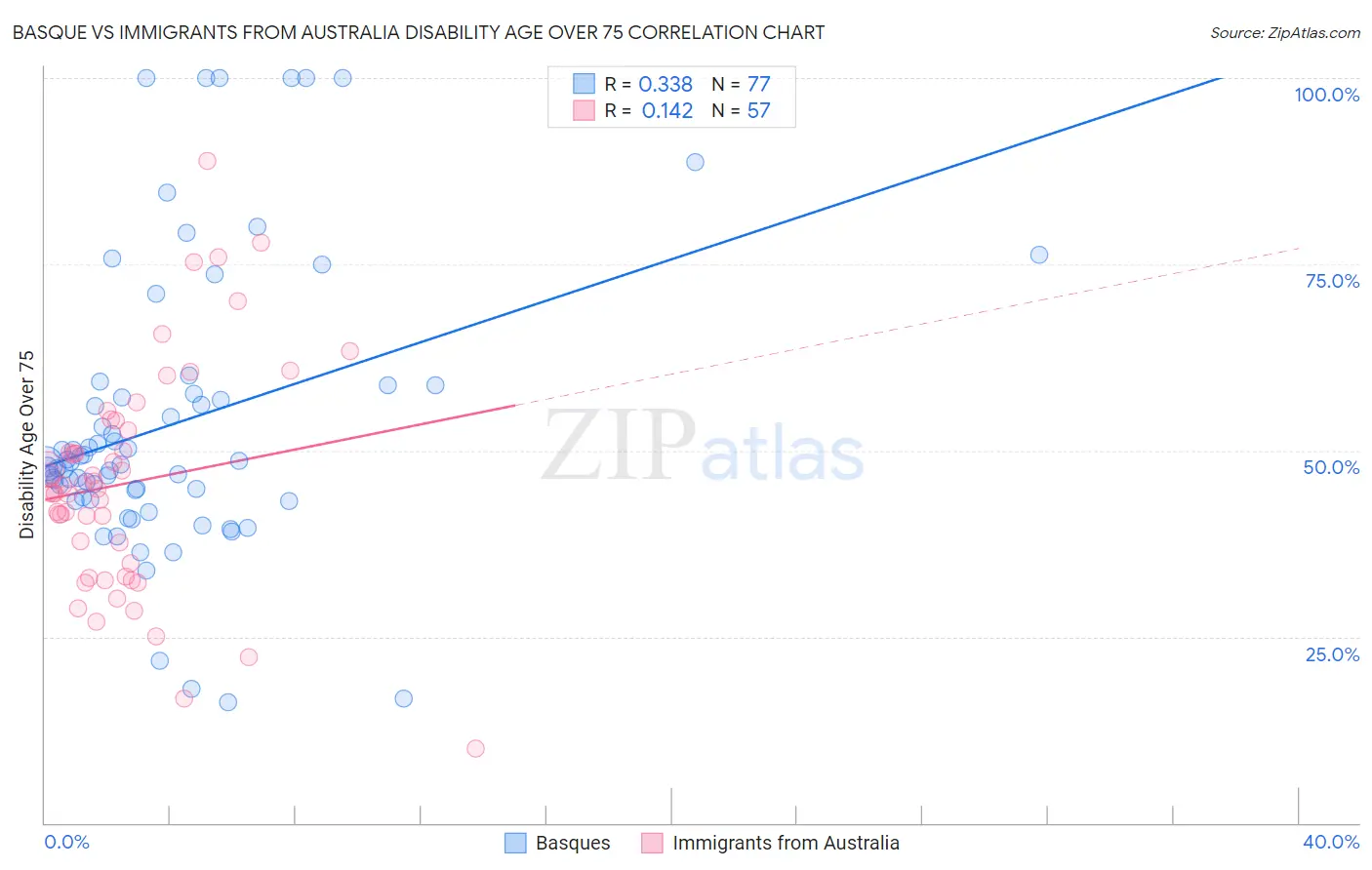 Basque vs Immigrants from Australia Disability Age Over 75