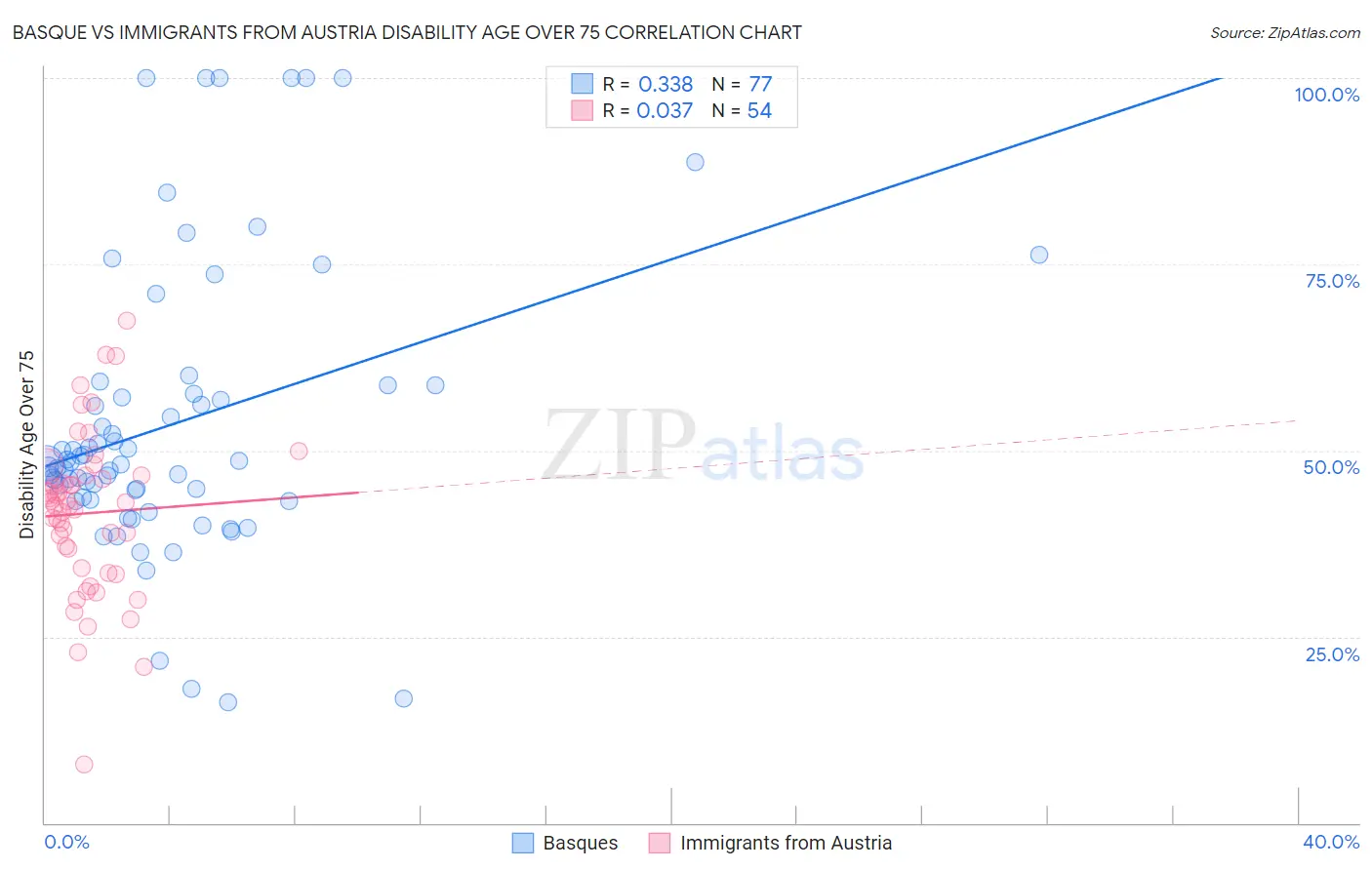 Basque vs Immigrants from Austria Disability Age Over 75