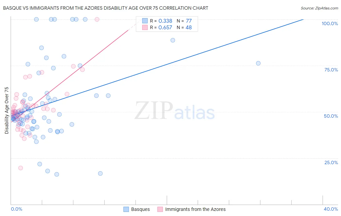 Basque vs Immigrants from the Azores Disability Age Over 75