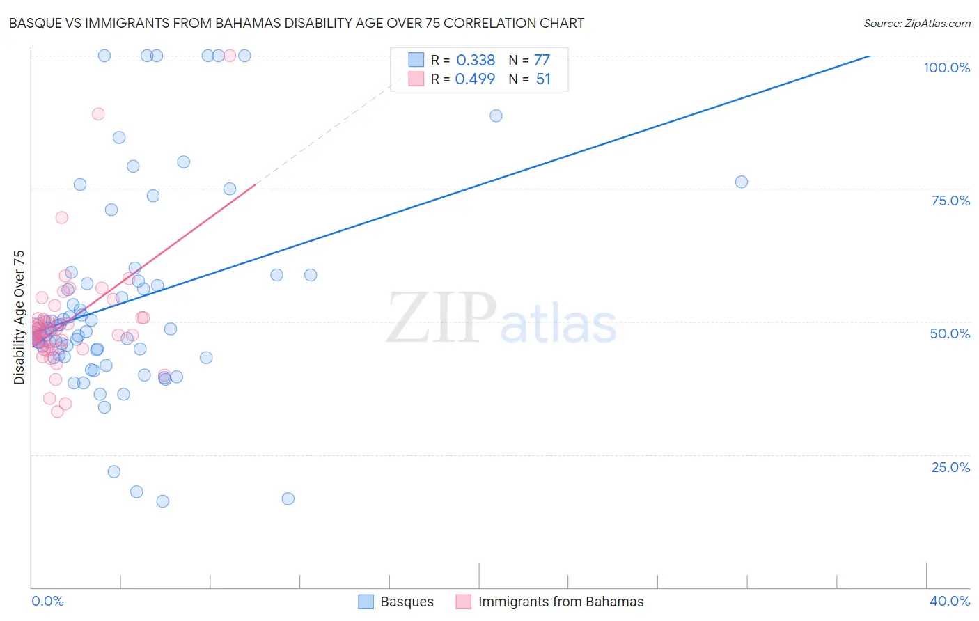 Basque vs Immigrants from Bahamas Disability Age Over 75
