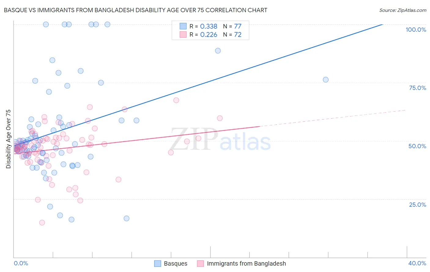 Basque vs Immigrants from Bangladesh Disability Age Over 75