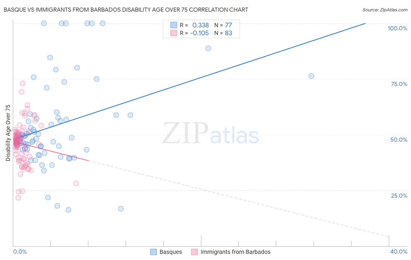 Basque vs Immigrants from Barbados Disability Age Over 75