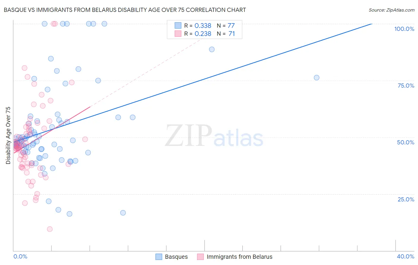 Basque vs Immigrants from Belarus Disability Age Over 75