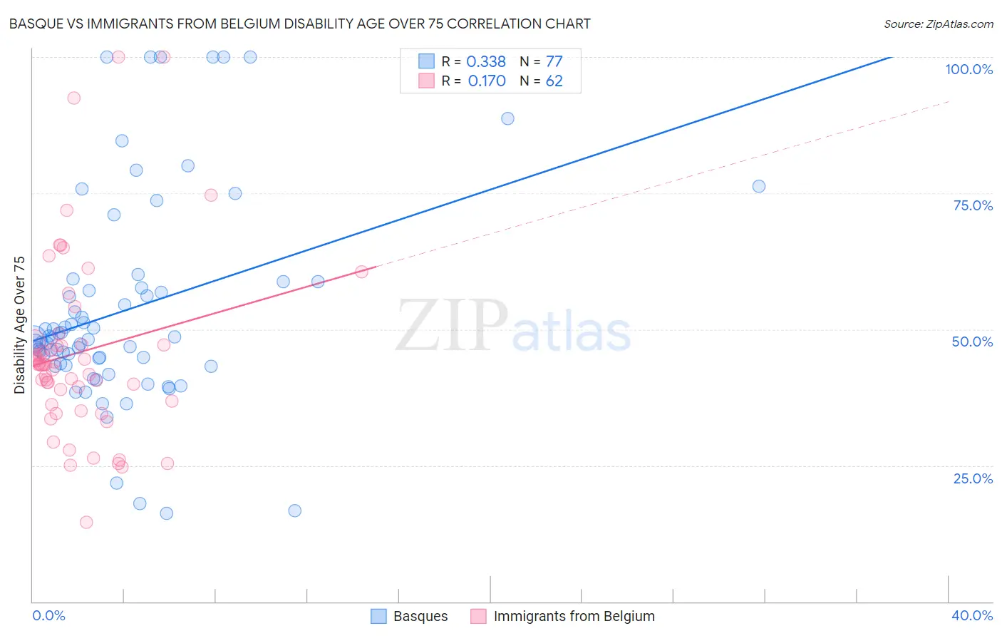 Basque vs Immigrants from Belgium Disability Age Over 75