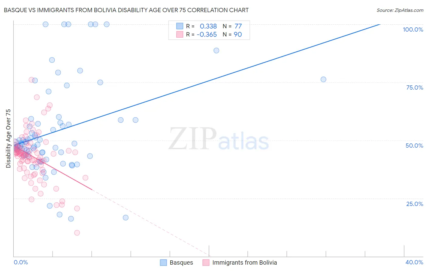 Basque vs Immigrants from Bolivia Disability Age Over 75
