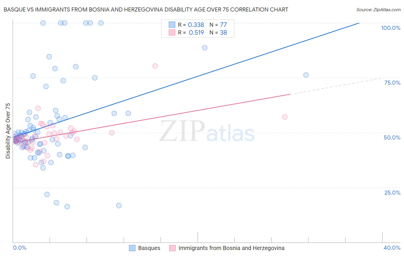 Basque vs Immigrants from Bosnia and Herzegovina Disability Age Over 75