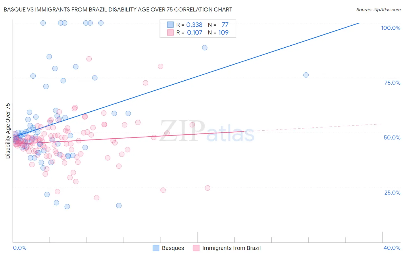 Basque vs Immigrants from Brazil Disability Age Over 75