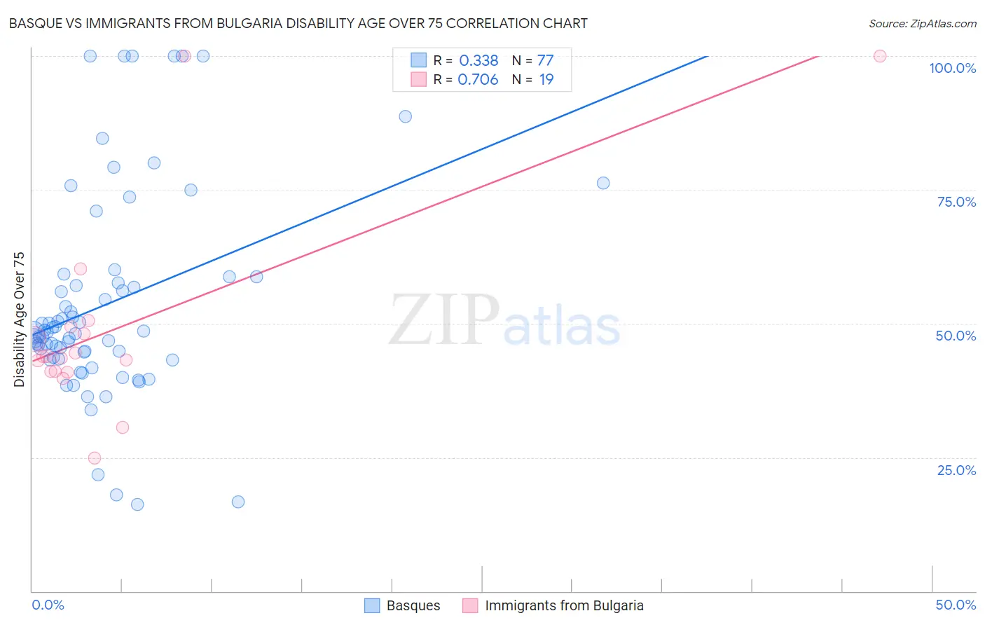 Basque vs Immigrants from Bulgaria Disability Age Over 75