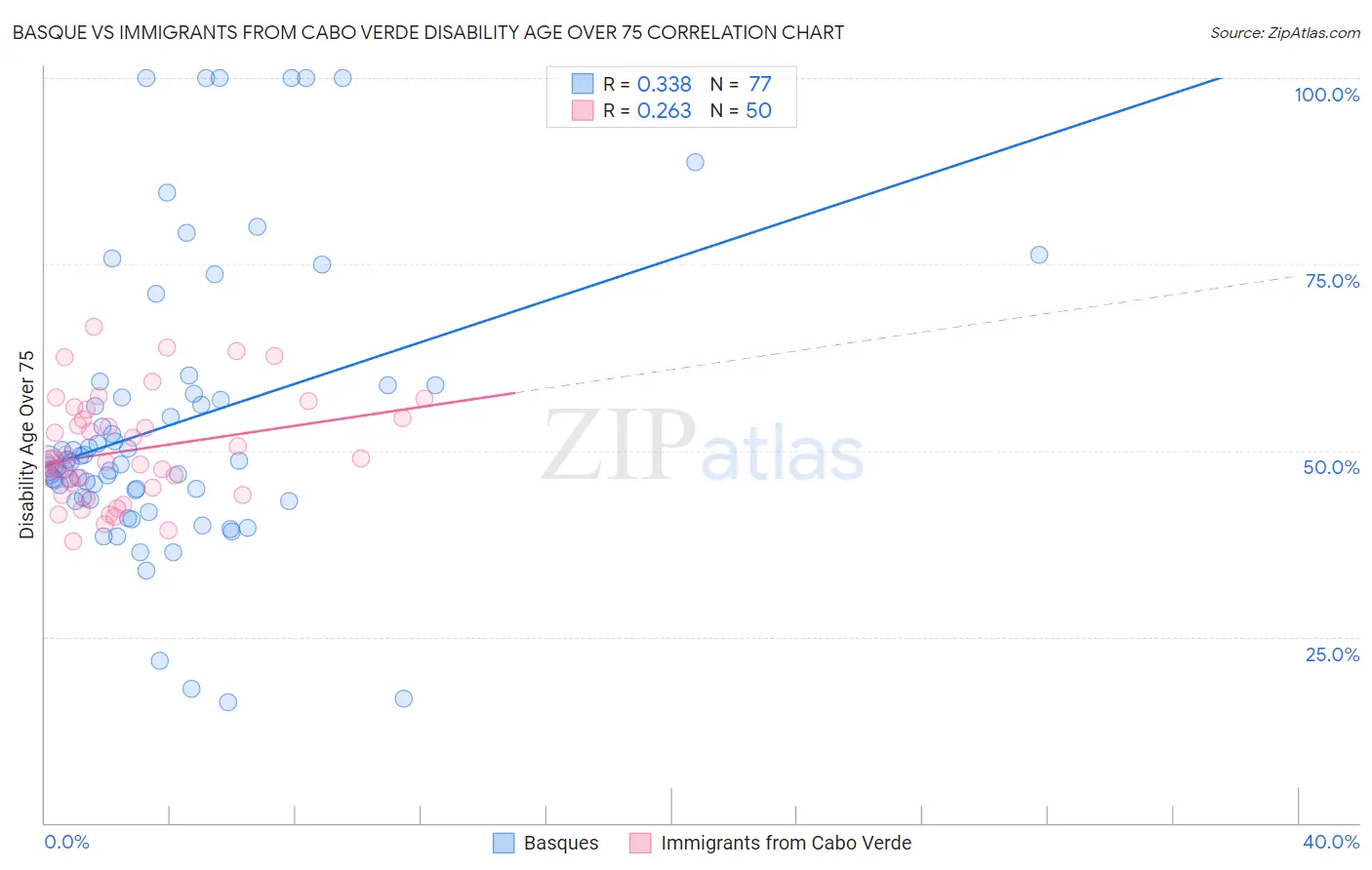 Basque vs Immigrants from Cabo Verde Disability Age Over 75