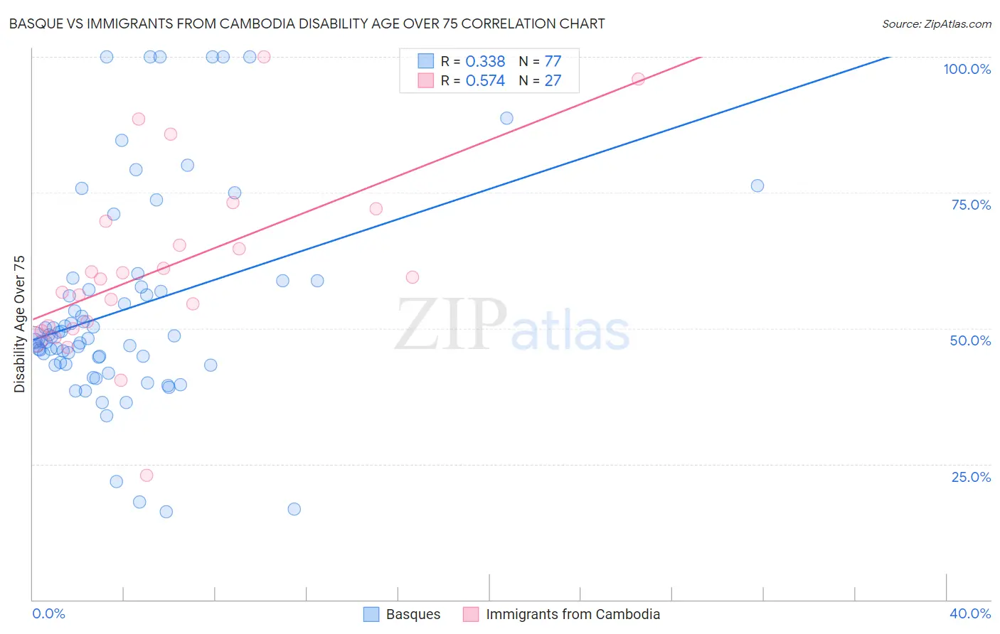 Basque vs Immigrants from Cambodia Disability Age Over 75