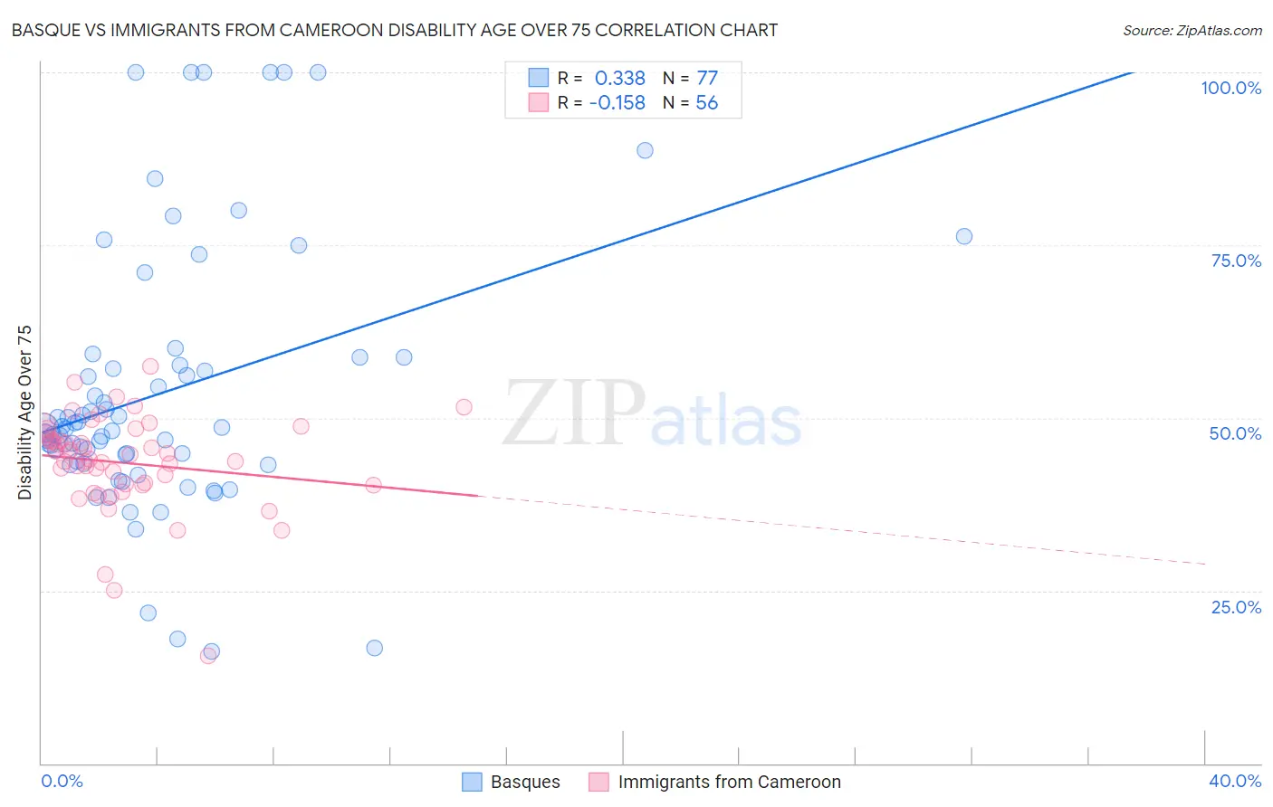 Basque vs Immigrants from Cameroon Disability Age Over 75