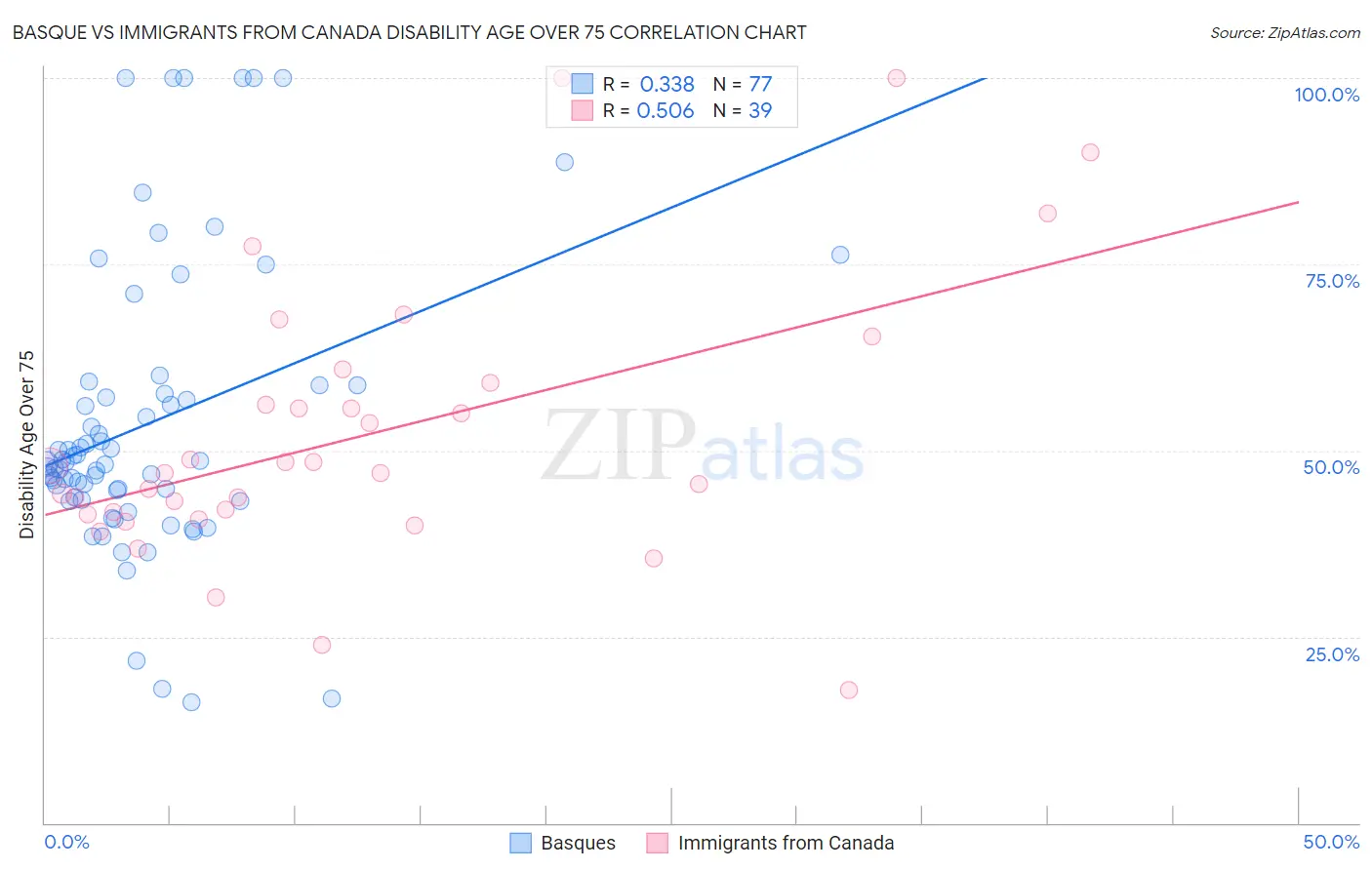 Basque vs Immigrants from Canada Disability Age Over 75