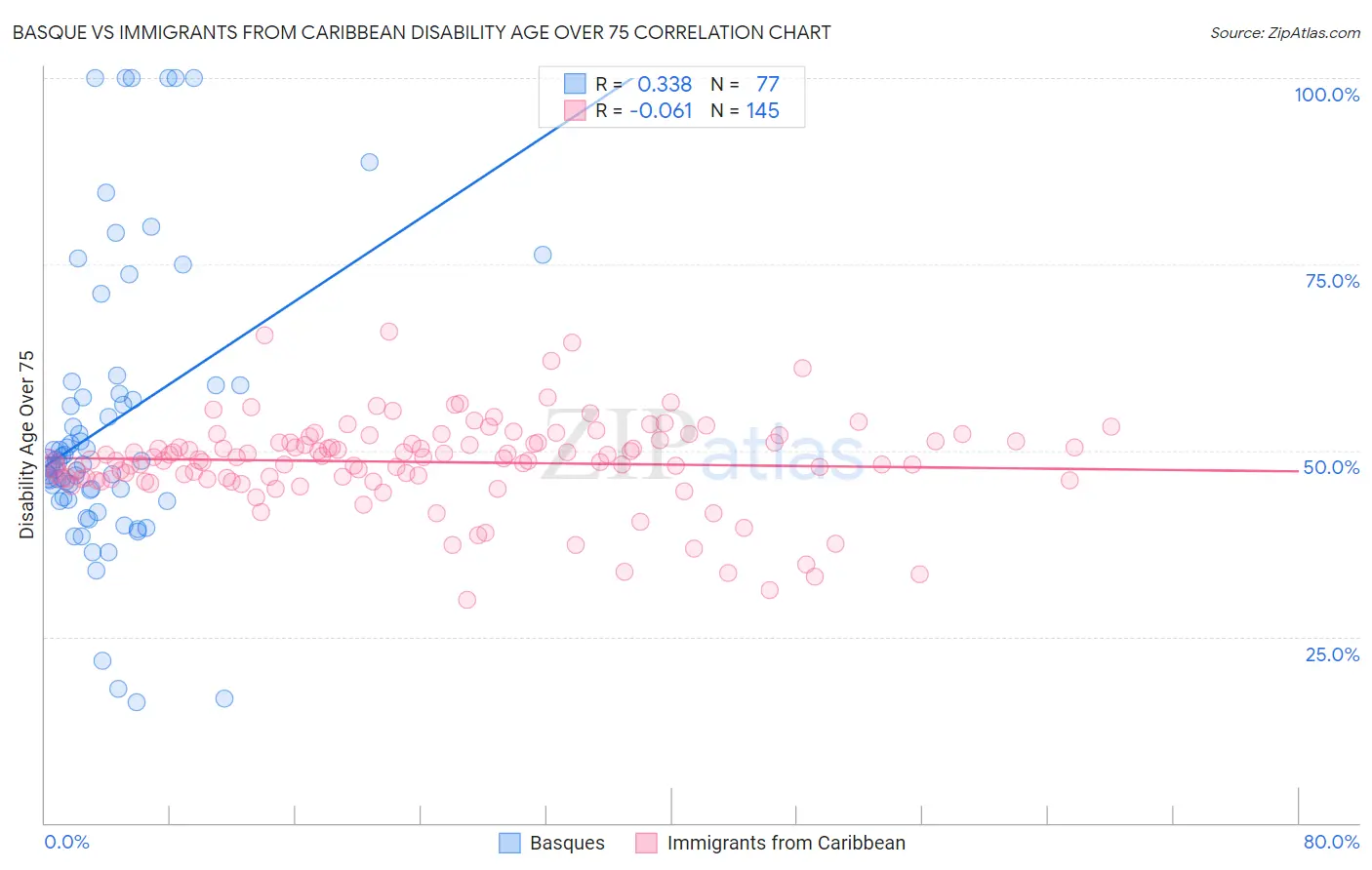 Basque vs Immigrants from Caribbean Disability Age Over 75
