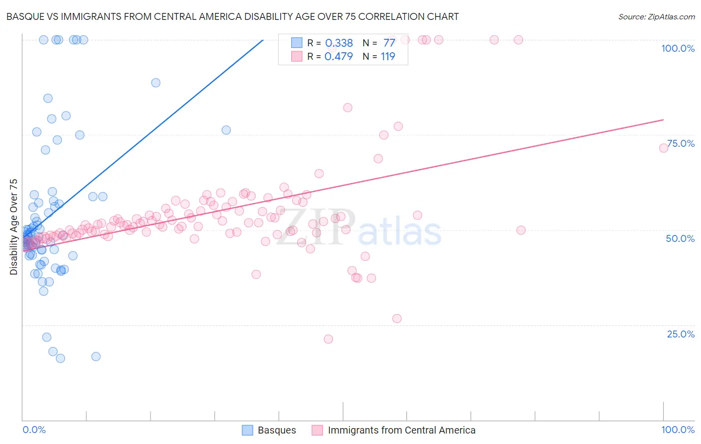 Basque vs Immigrants from Central America Disability Age Over 75