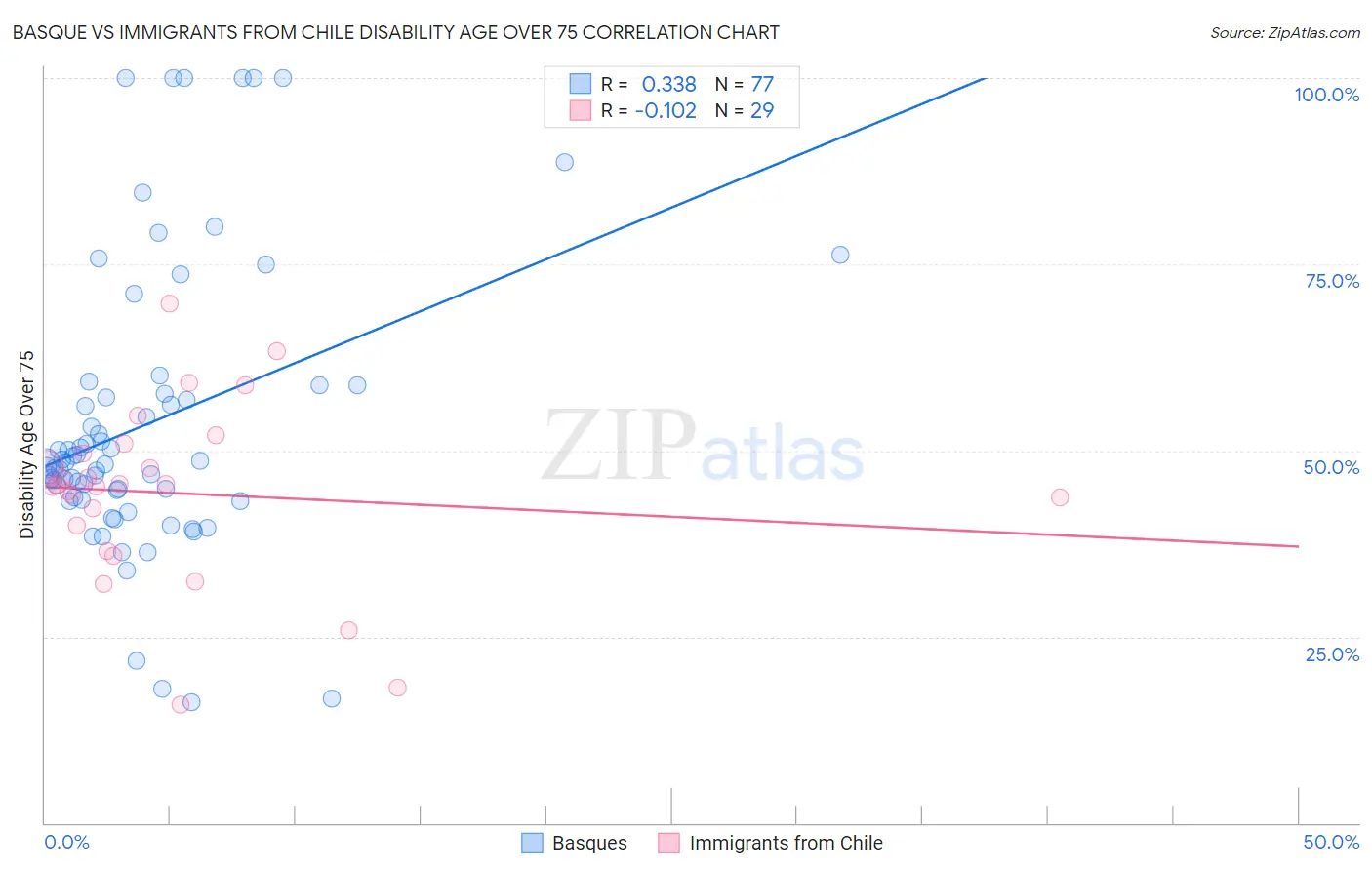 Basque vs Immigrants from Chile Disability Age Over 75
