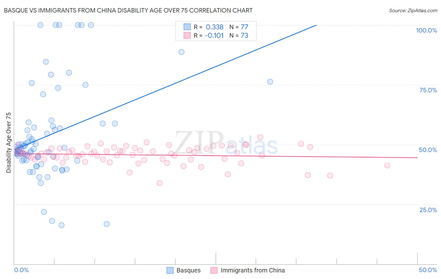 Basque vs Immigrants from China Disability Age Over 75