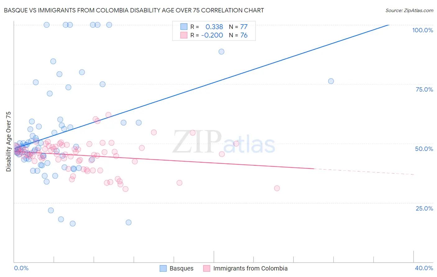 Basque vs Immigrants from Colombia Disability Age Over 75