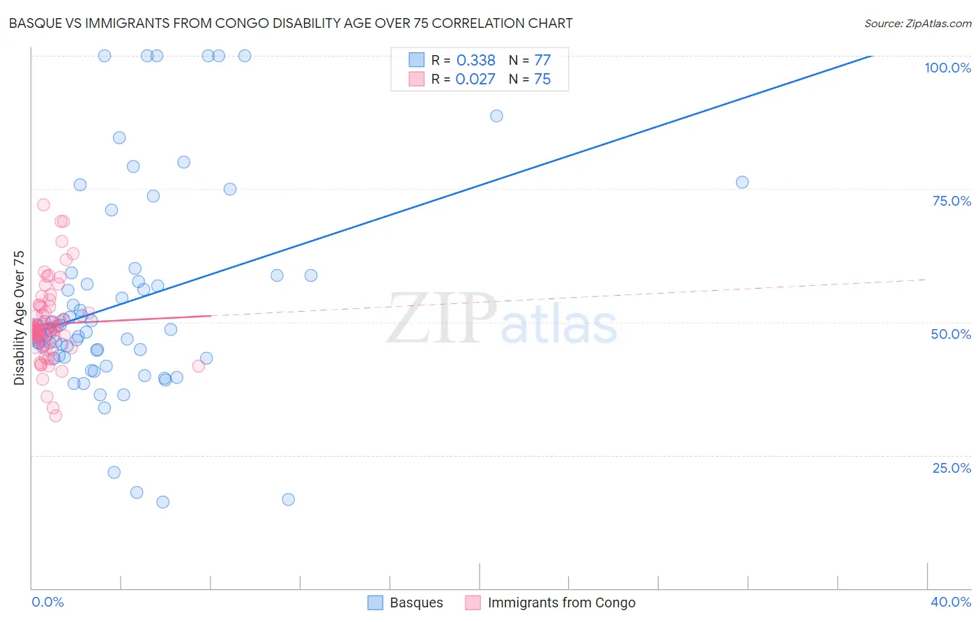 Basque vs Immigrants from Congo Disability Age Over 75