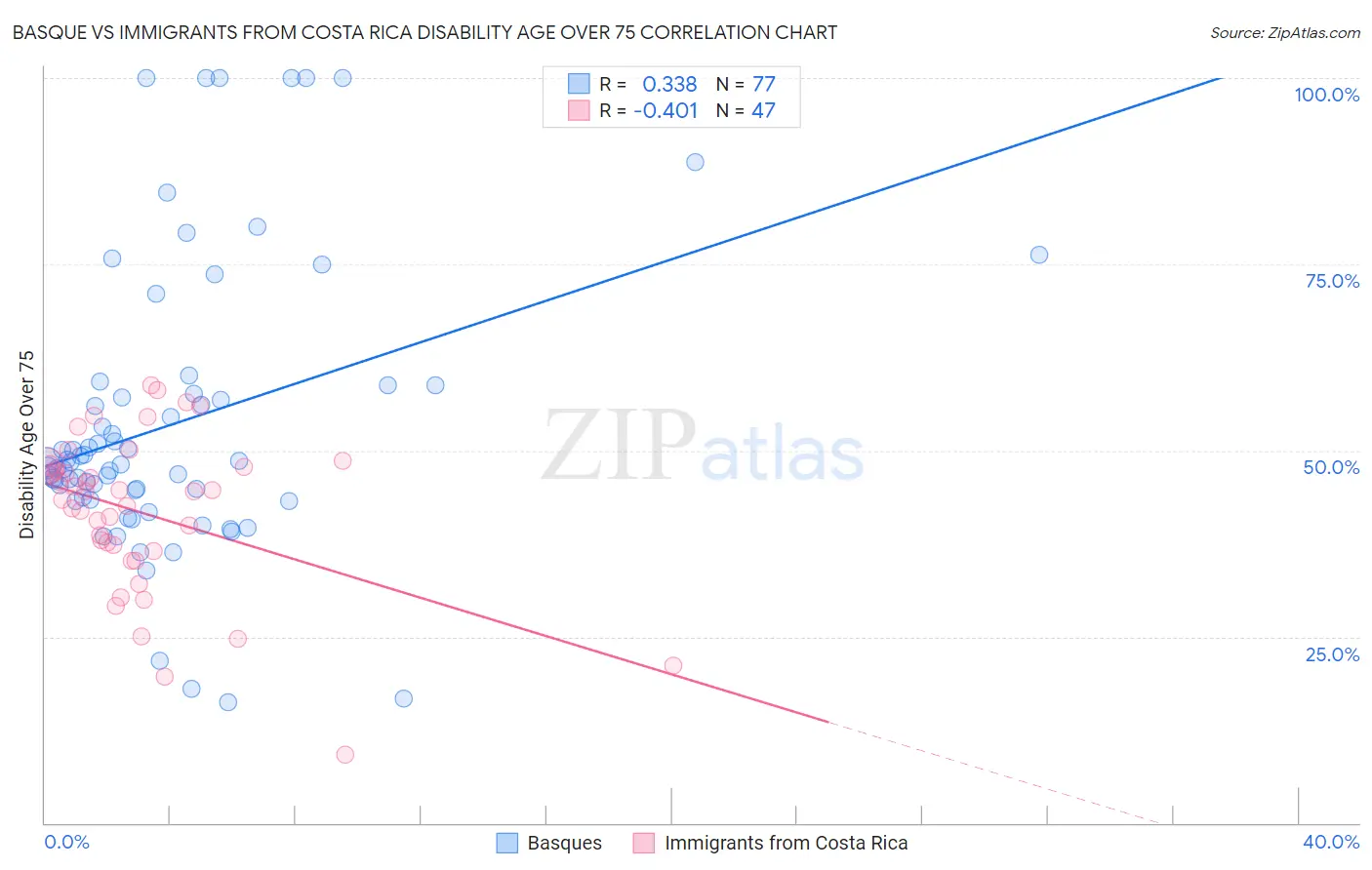 Basque vs Immigrants from Costa Rica Disability Age Over 75