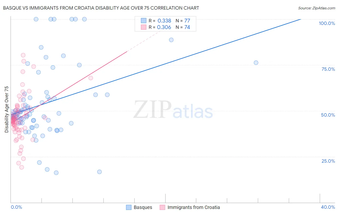 Basque vs Immigrants from Croatia Disability Age Over 75