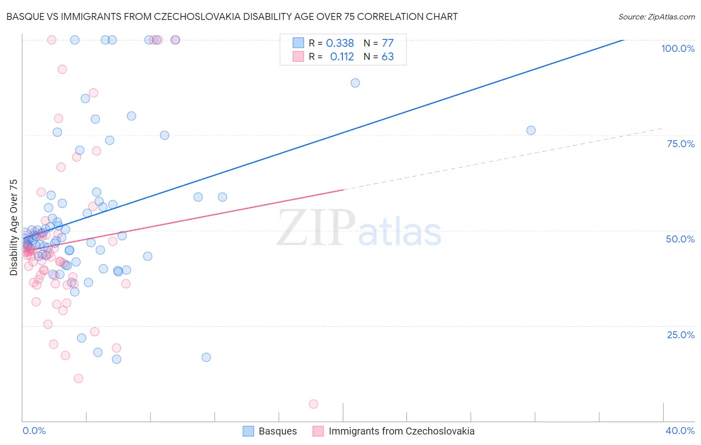 Basque vs Immigrants from Czechoslovakia Disability Age Over 75