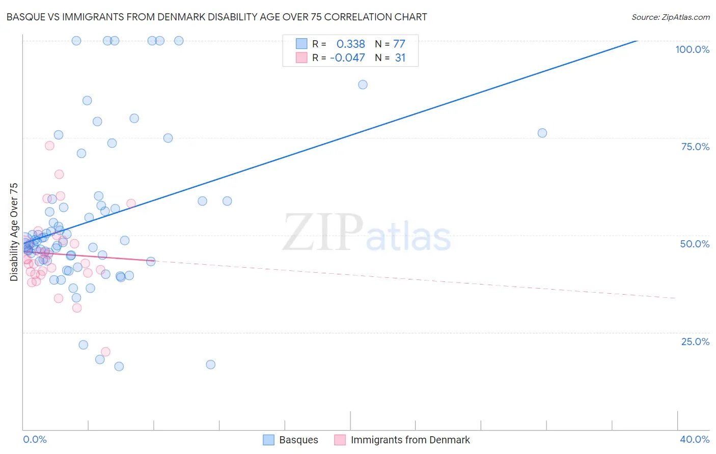Basque vs Immigrants from Denmark Disability Age Over 75