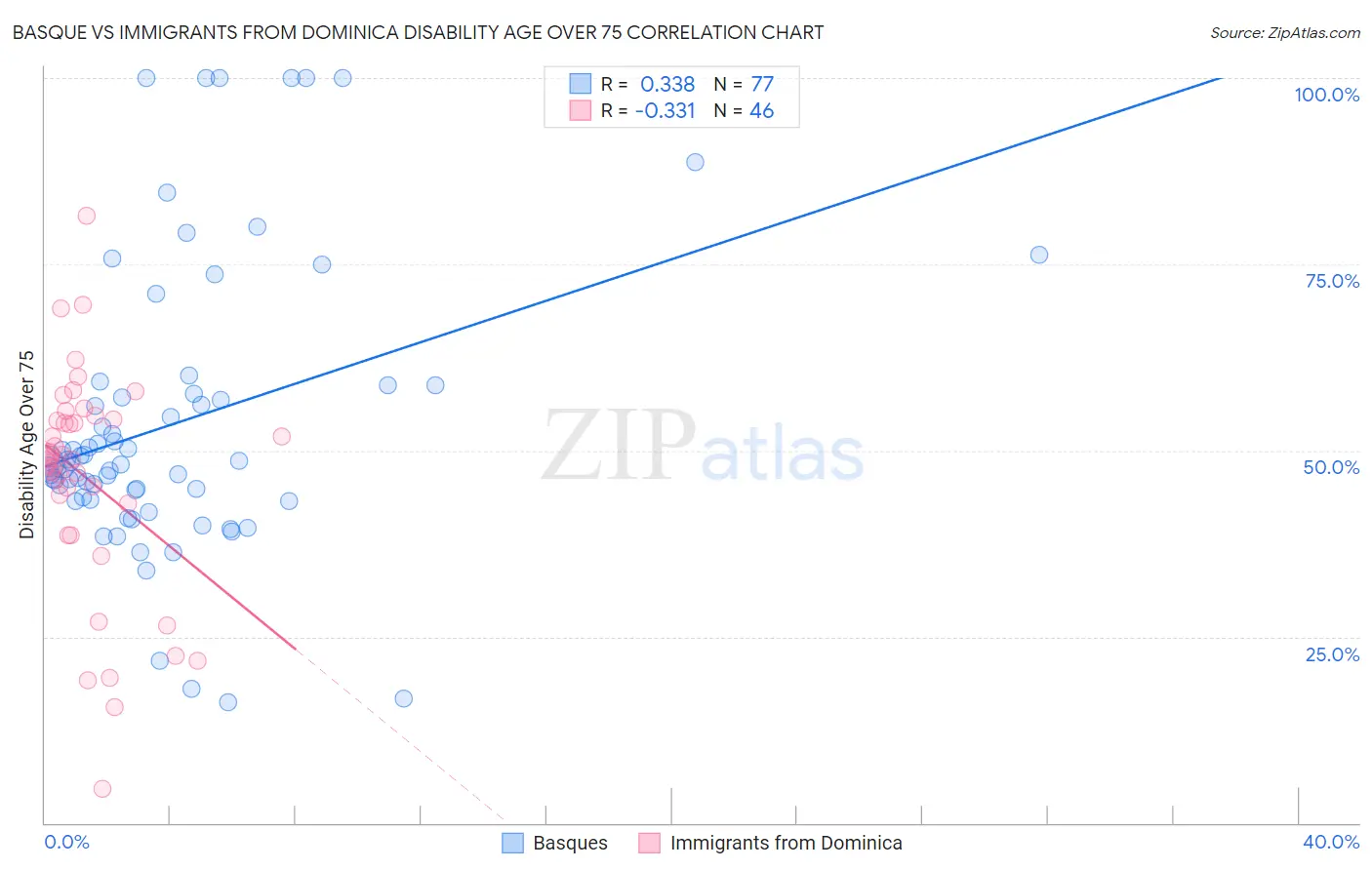 Basque vs Immigrants from Dominica Disability Age Over 75