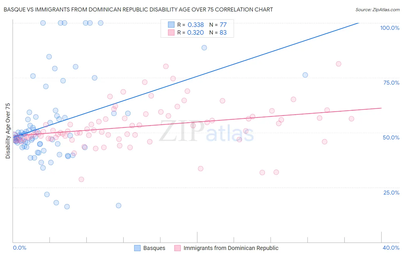 Basque vs Immigrants from Dominican Republic Disability Age Over 75