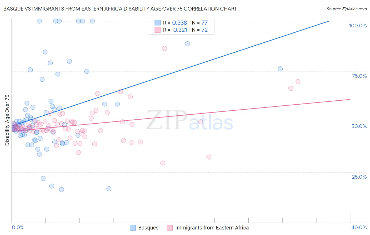 Basque vs Immigrants from Eastern Africa Disability Age Over 75