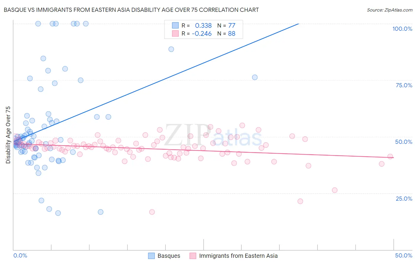 Basque vs Immigrants from Eastern Asia Disability Age Over 75