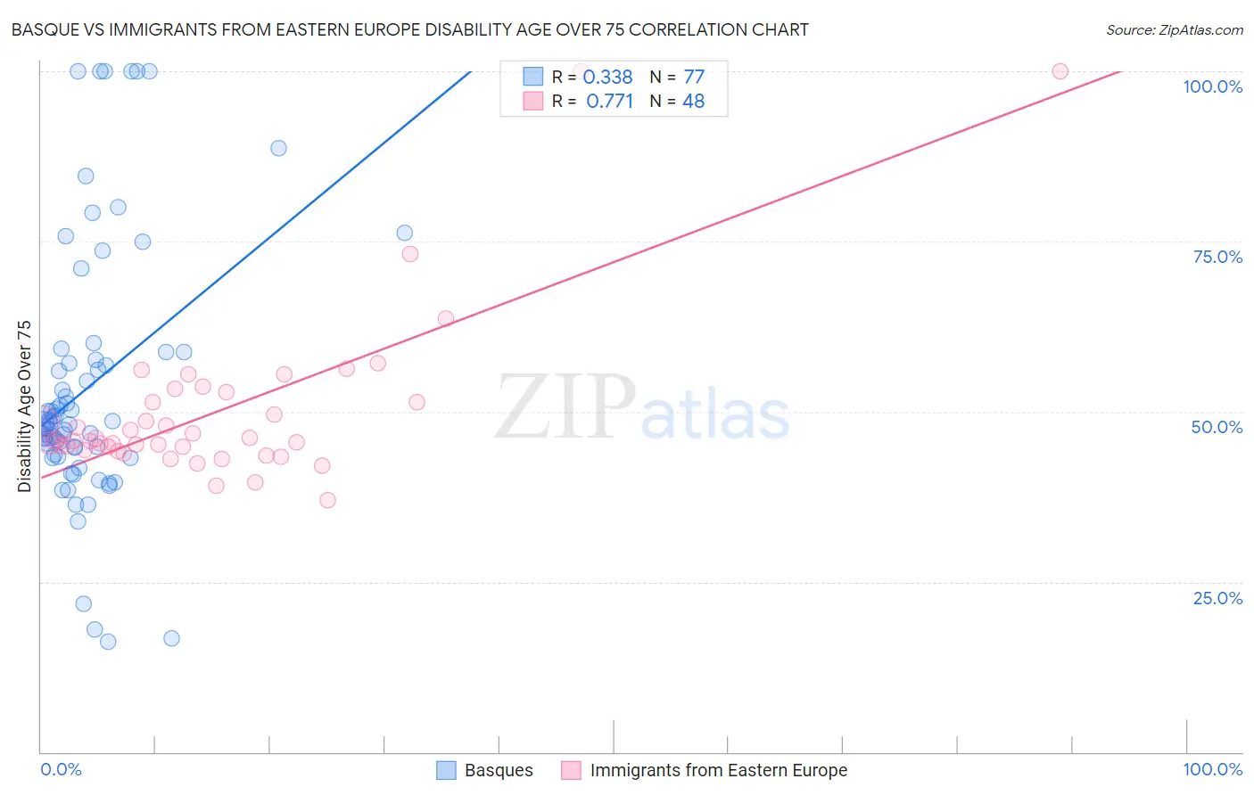 Basque vs Immigrants from Eastern Europe Disability Age Over 75