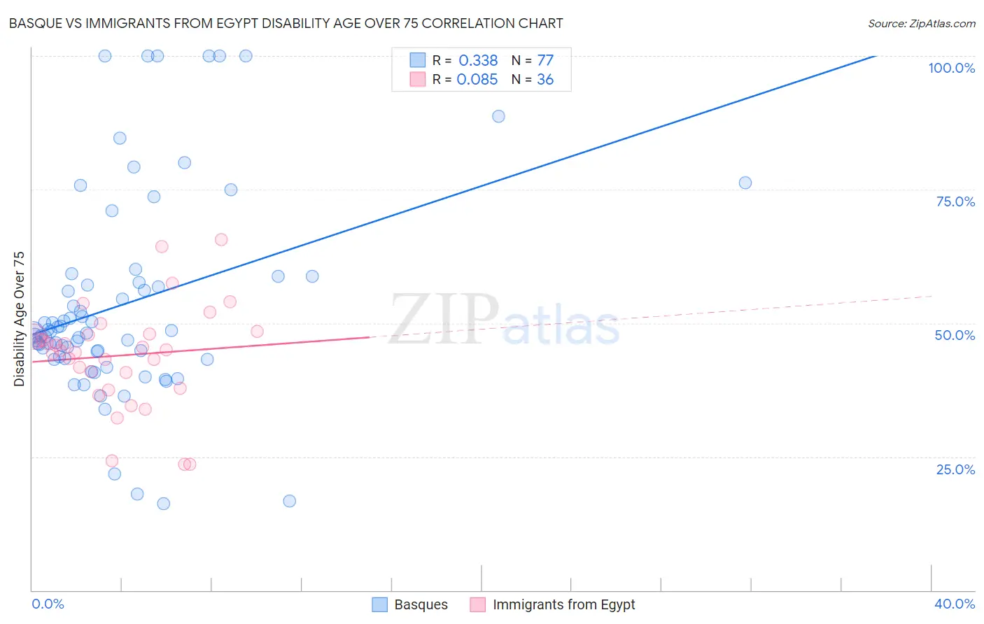Basque vs Immigrants from Egypt Disability Age Over 75