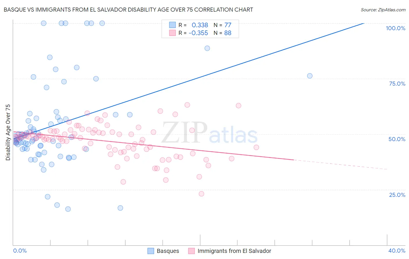 Basque vs Immigrants from El Salvador Disability Age Over 75