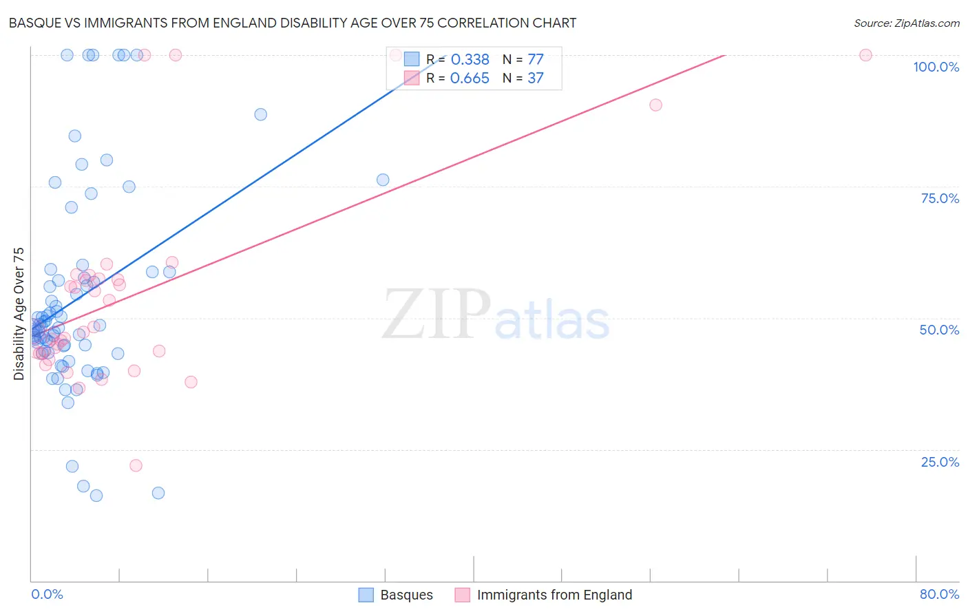 Basque vs Immigrants from England Disability Age Over 75