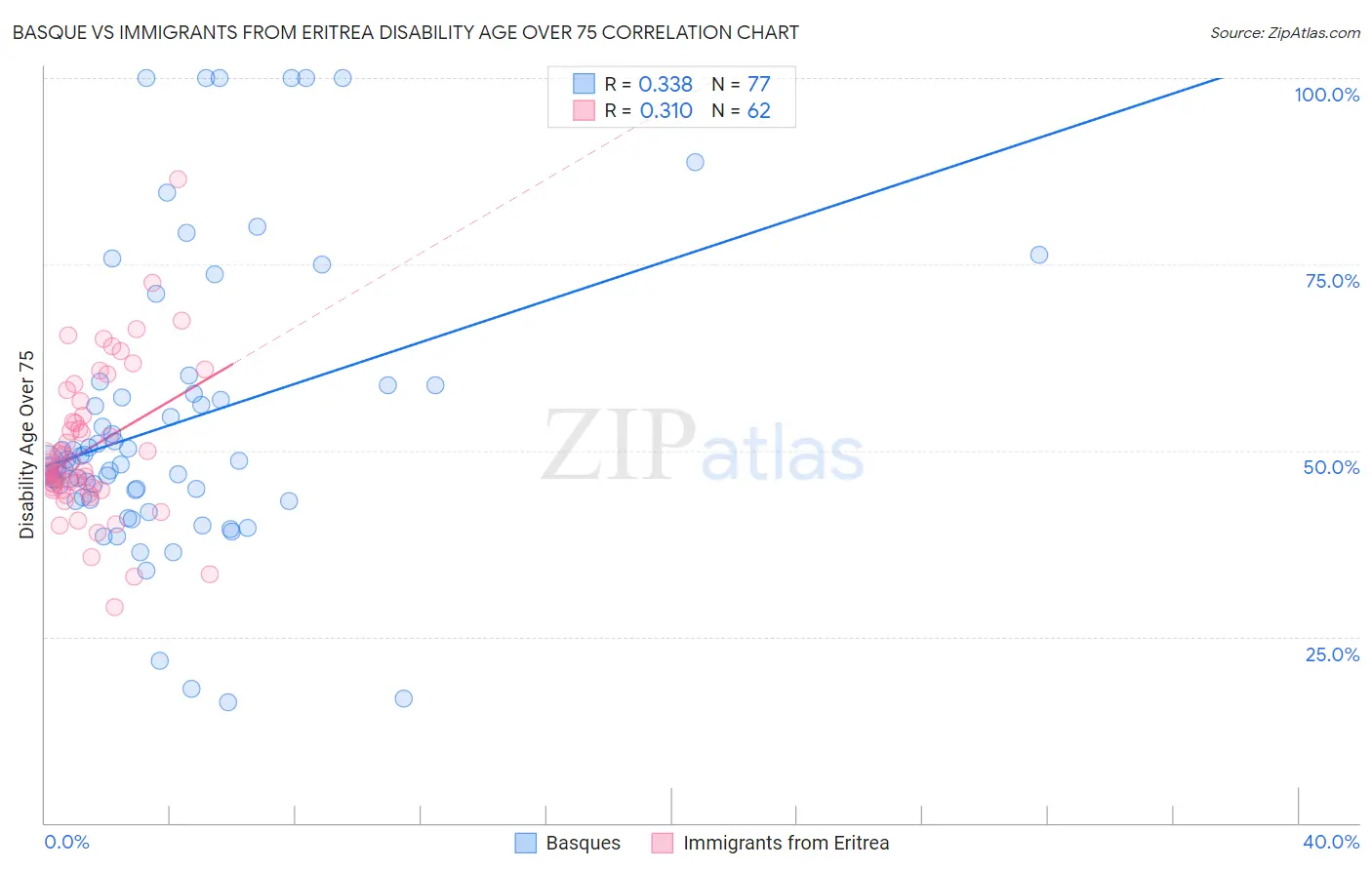 Basque vs Immigrants from Eritrea Disability Age Over 75