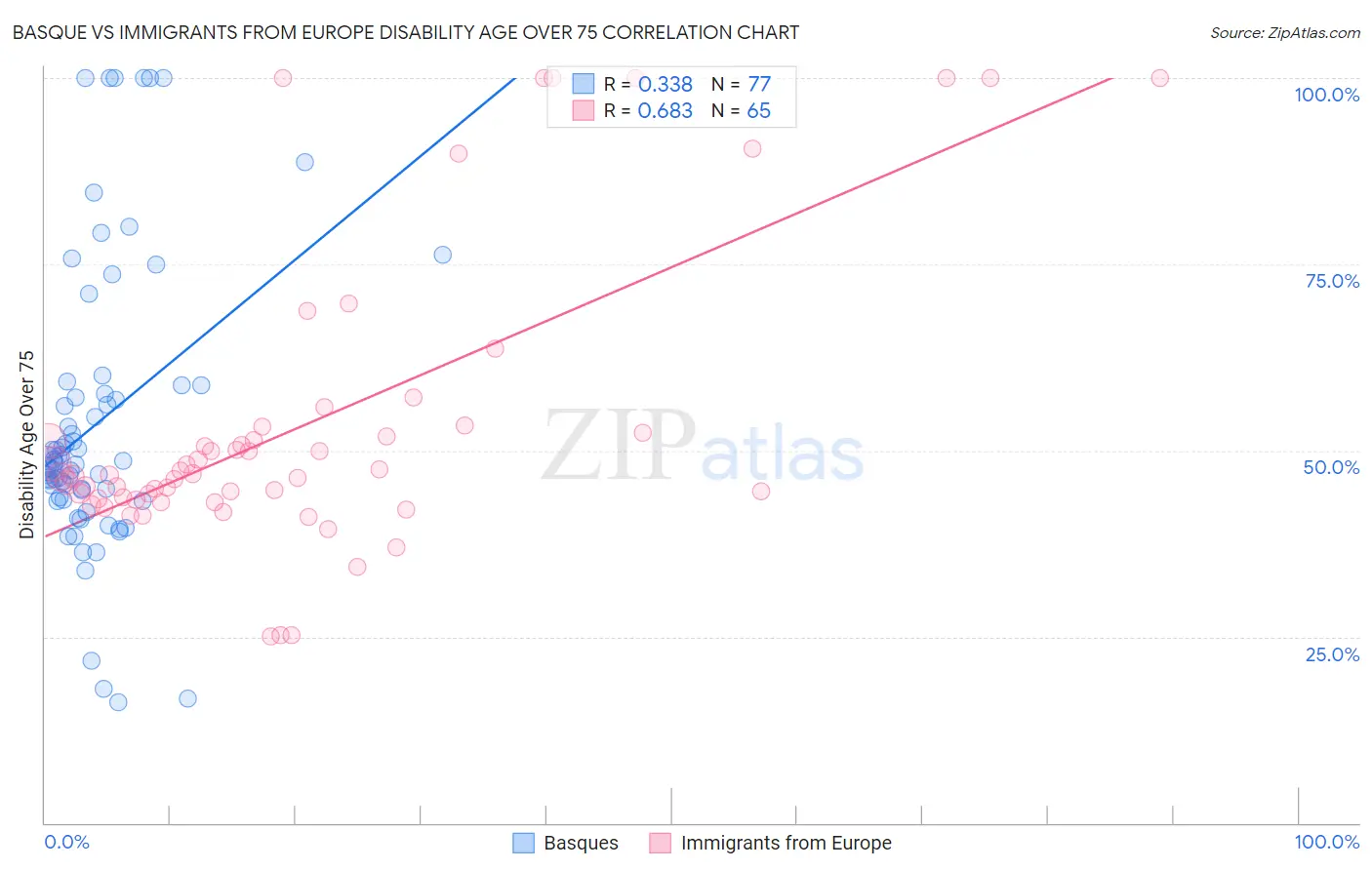 Basque vs Immigrants from Europe Disability Age Over 75