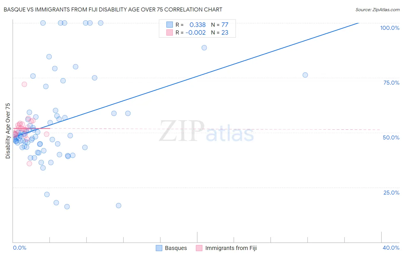 Basque vs Immigrants from Fiji Disability Age Over 75