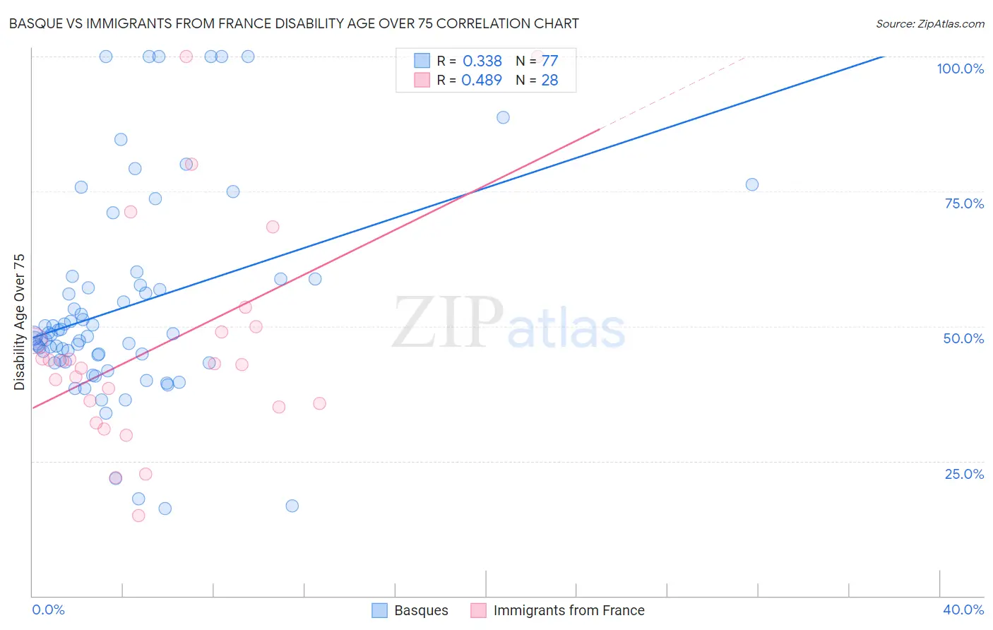 Basque vs Immigrants from France Disability Age Over 75