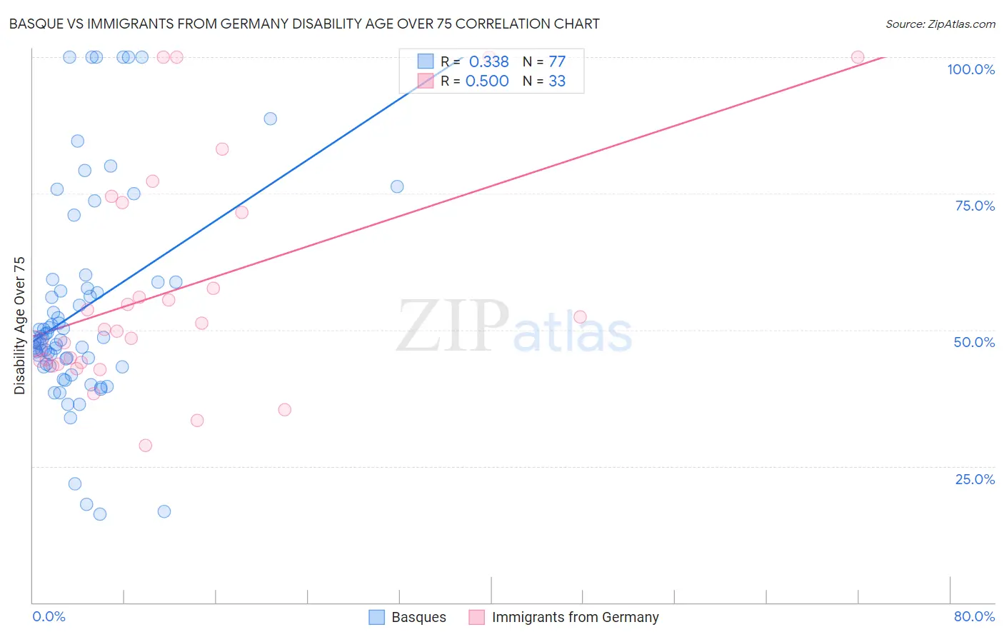 Basque vs Immigrants from Germany Disability Age Over 75