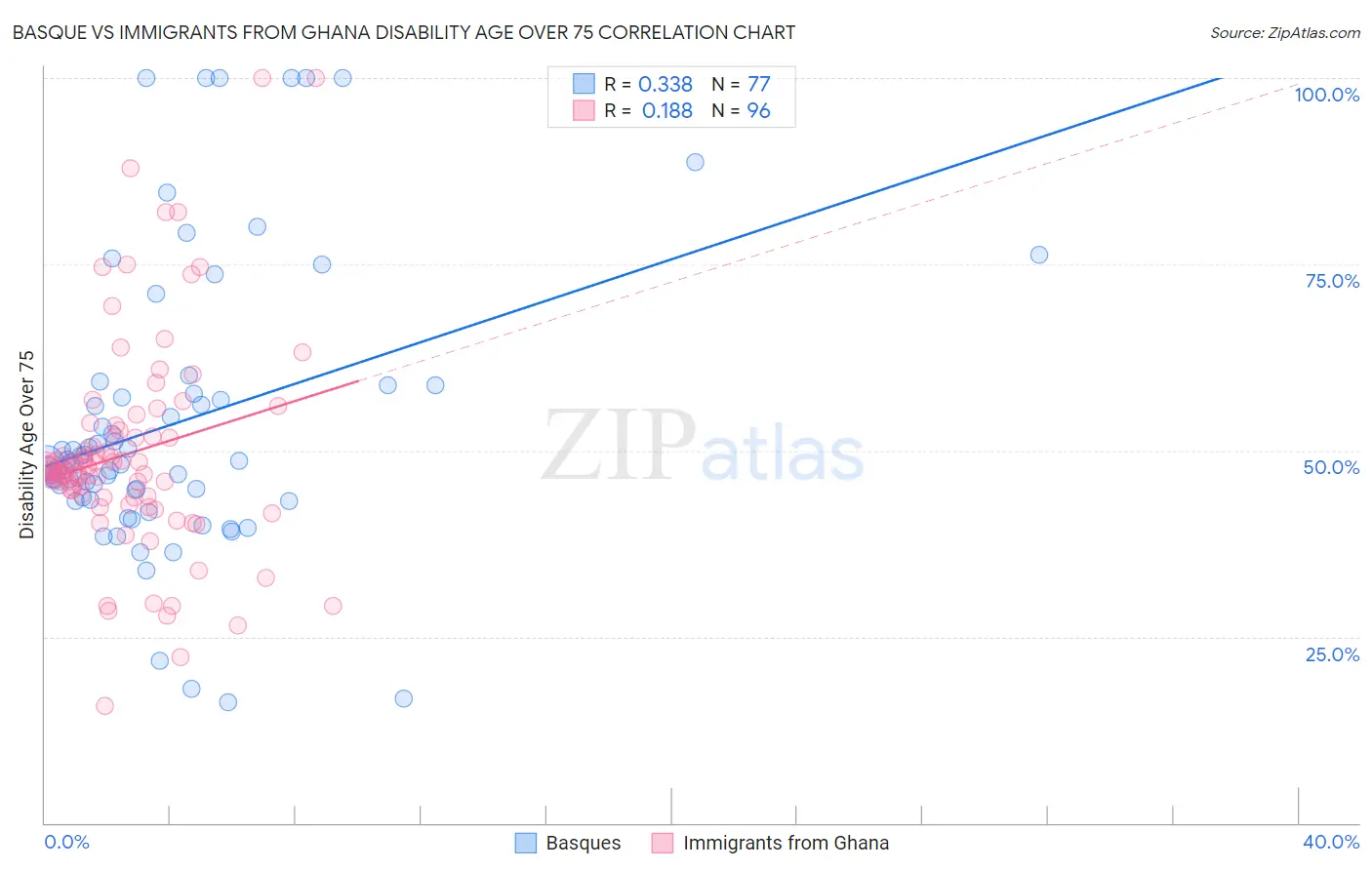 Basque vs Immigrants from Ghana Disability Age Over 75