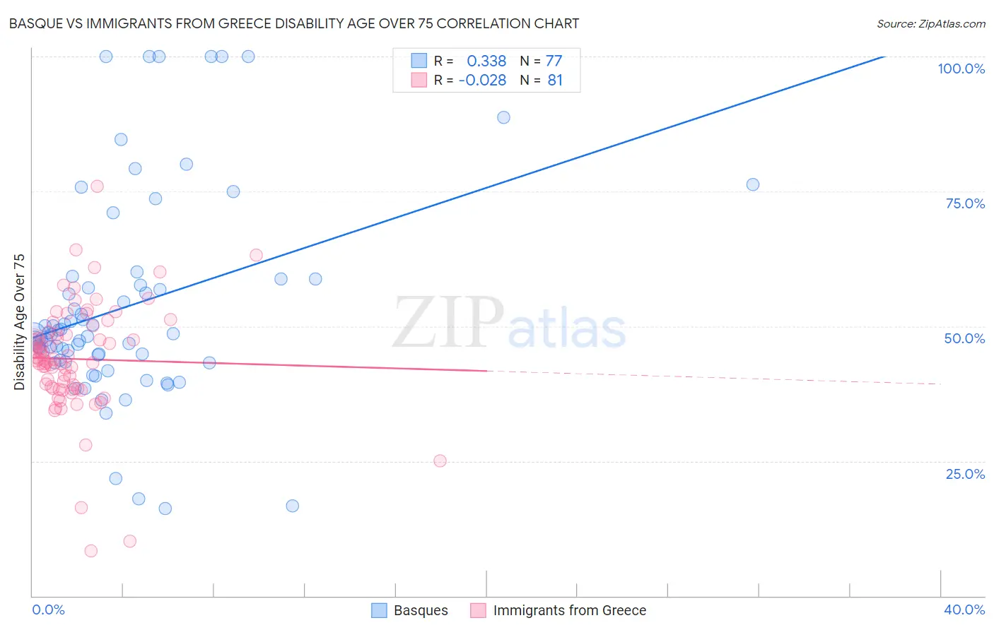 Basque vs Immigrants from Greece Disability Age Over 75