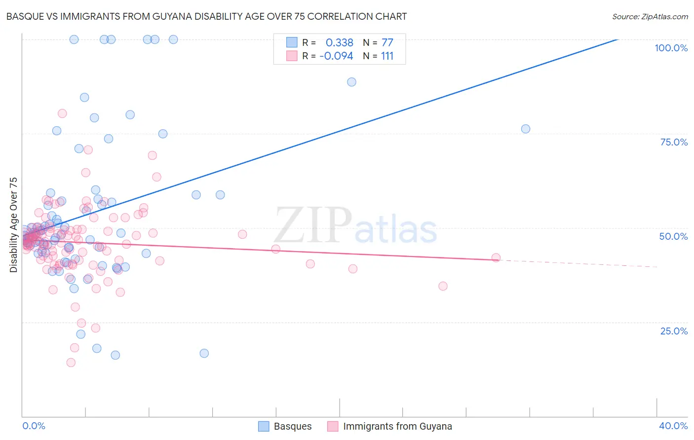 Basque vs Immigrants from Guyana Disability Age Over 75